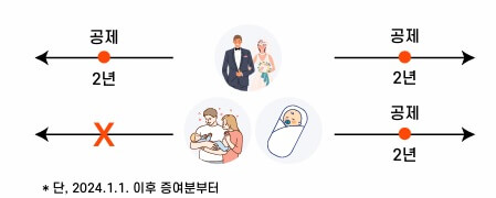 증여세