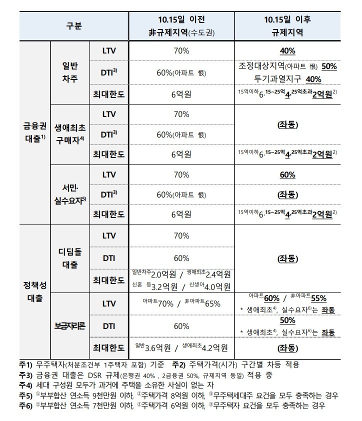 서울·경기 주담대 한도 2억 원까지 축소…대출 문턱 초강화