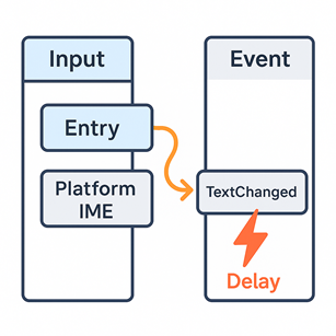MAUI Entry TextChanged Timing Diagram