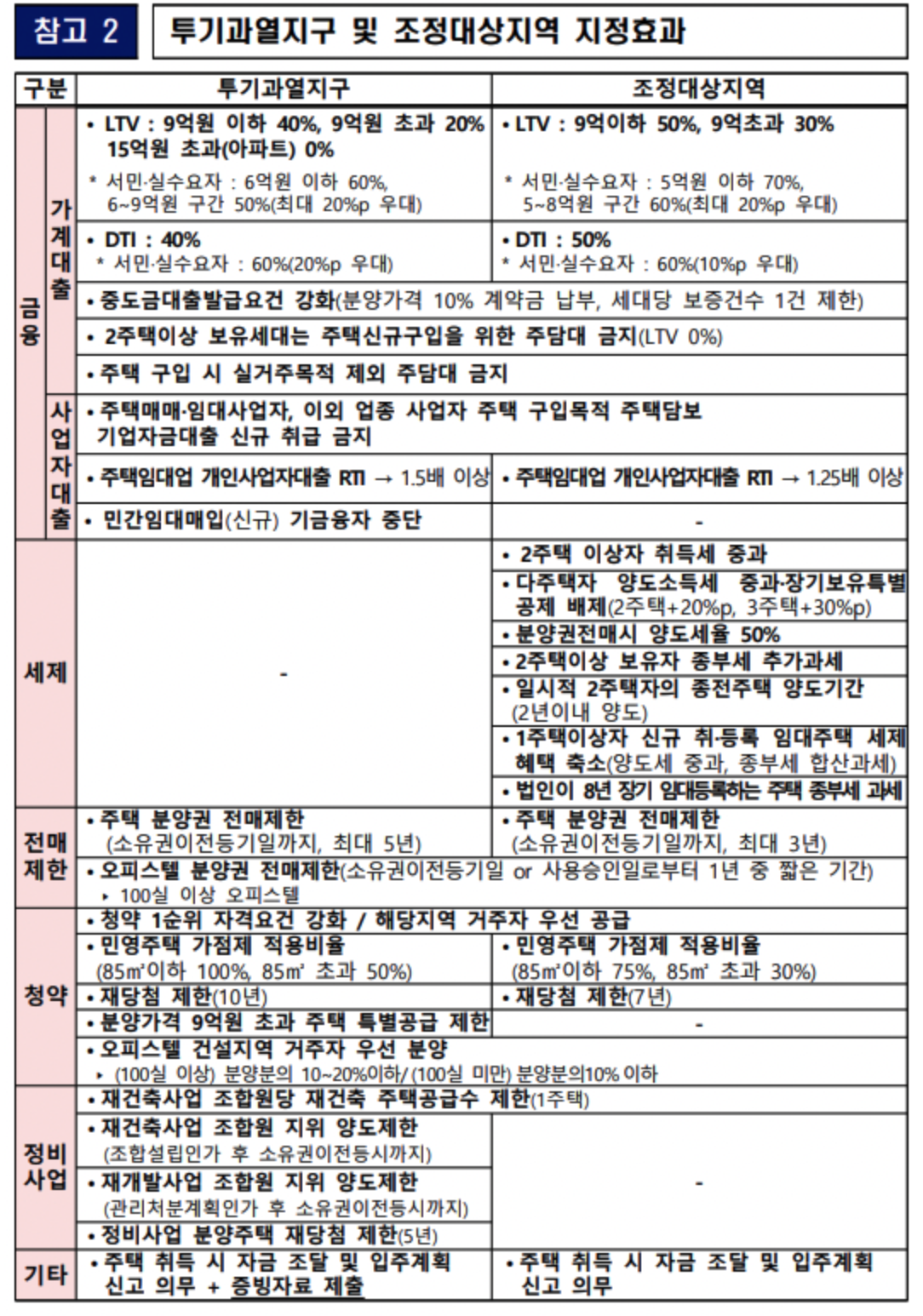 투기과열지구, 조정대상지역 지정 효과