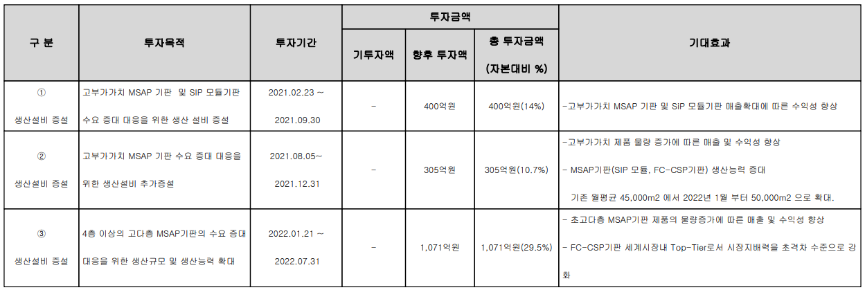 심텍 - 설비 투자 현황