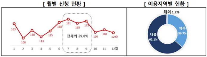 월별 신청 및 이용지역별 현황