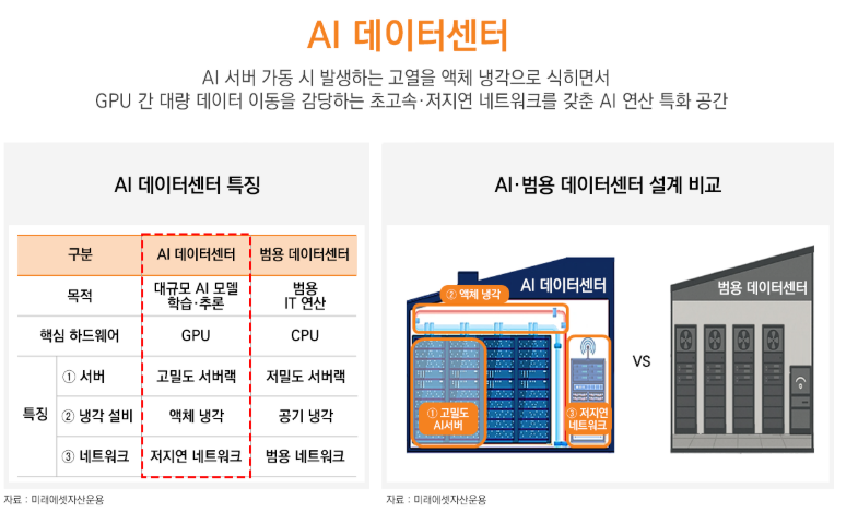 AI데이터센터는 대규모 인공지능 모델의 학습과 추론을 처리하도록 설계된 고성능 연산 인프라