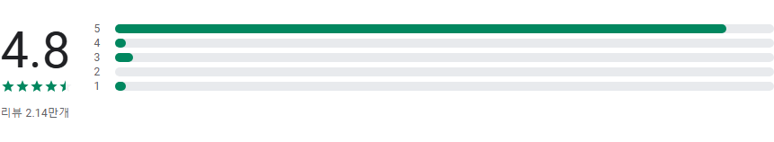 Wanderlog 여행 계획 및 일정 관리 앱, 해외여행 계획표 작성하기