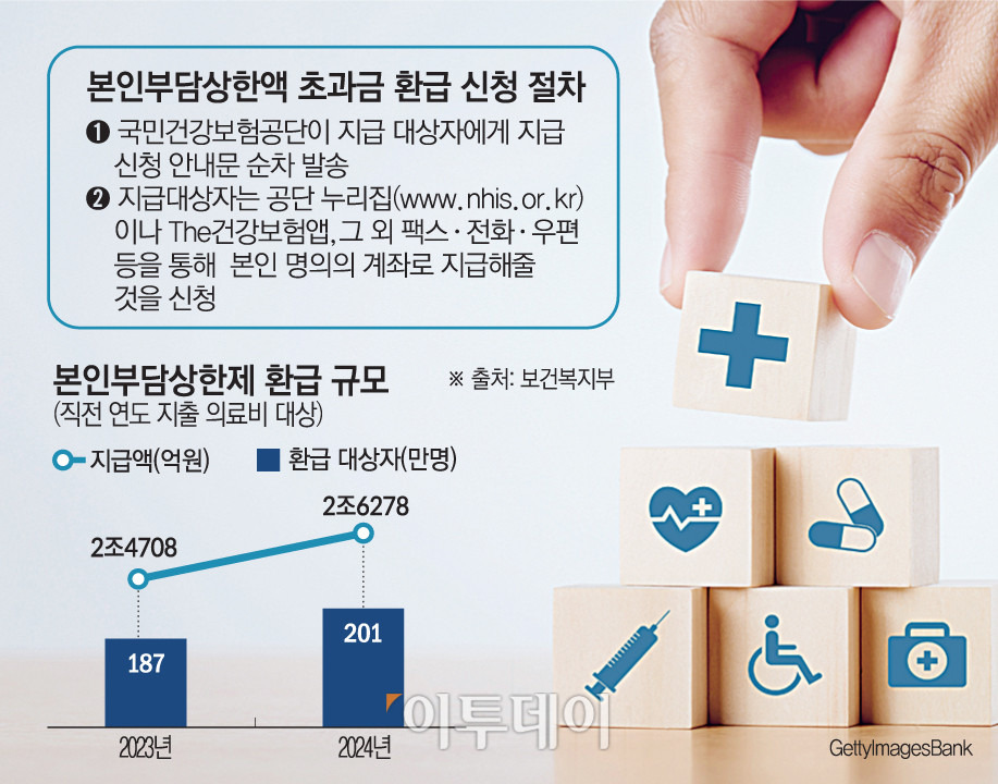 본인부담상한제 환급 신청 방법