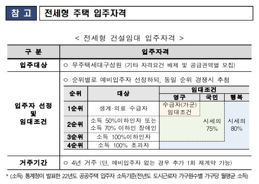 전세형주택입주자격