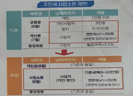 주민세 납부 안내문