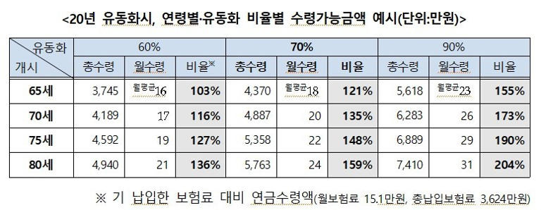 20년 유동화시, 연령별유동화 비율별 수령가능금액 예시(단위:만원) -자료출처-금융위원회