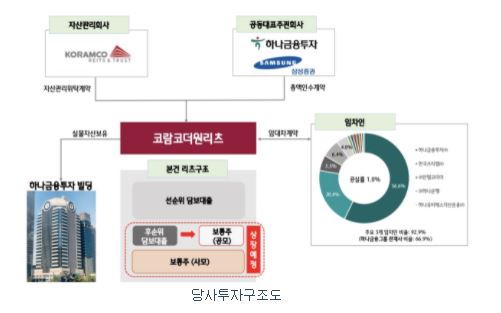 코람코더원리츠 상장일