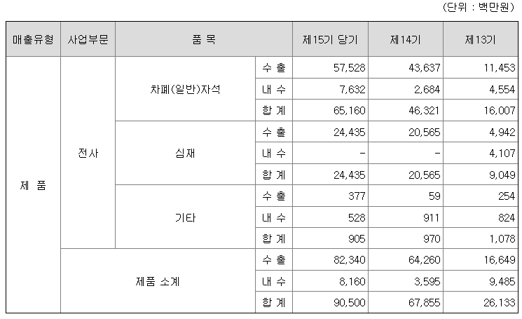노바텍 2021년 매출액