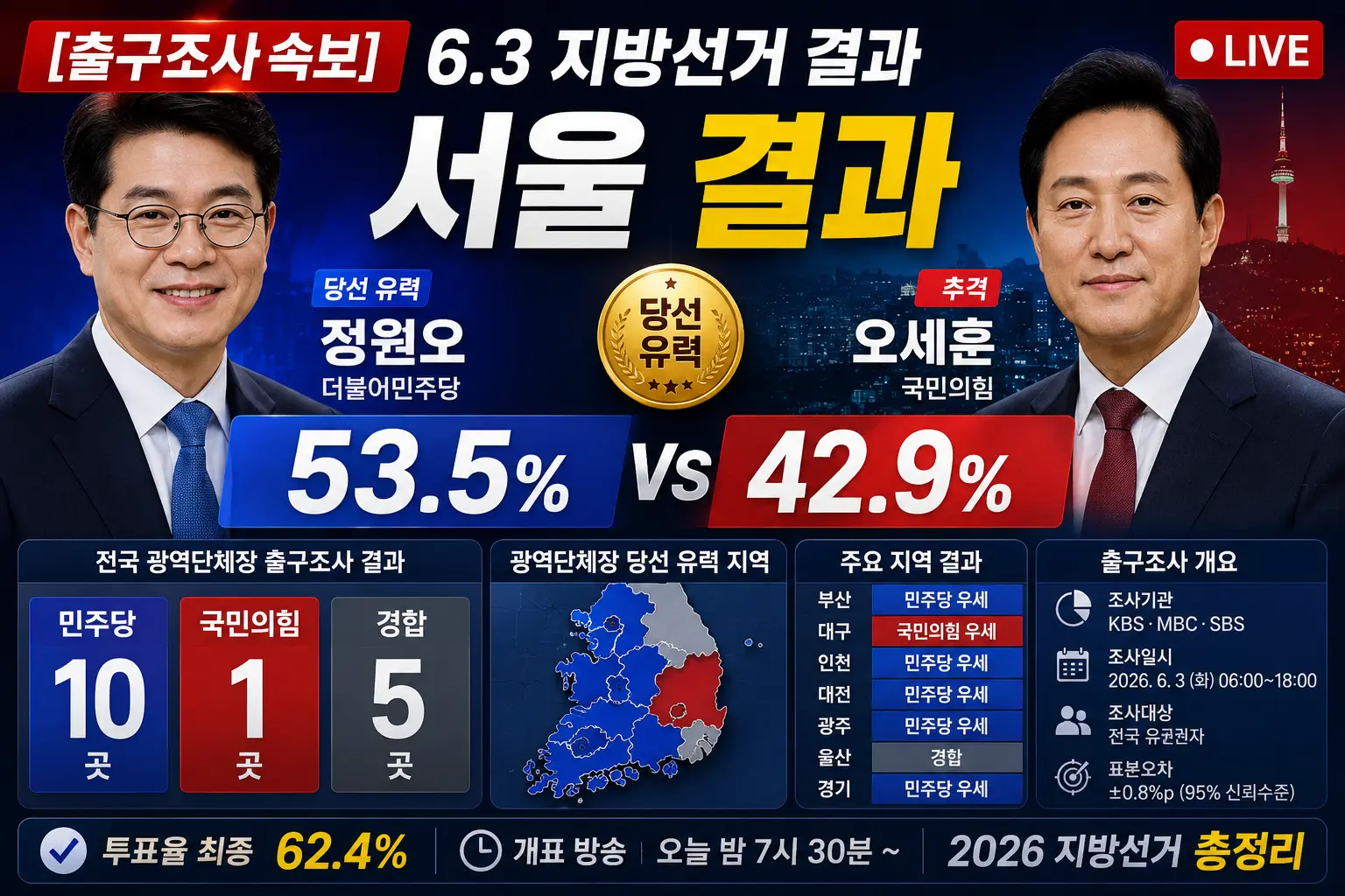 [출구조사 속보] 6.3 지방선거 결과 &mdash;
서울 정원오 53.5% vs 오세훈 42.9%
민주 10 국힘 1 경합 5 총정리 2026