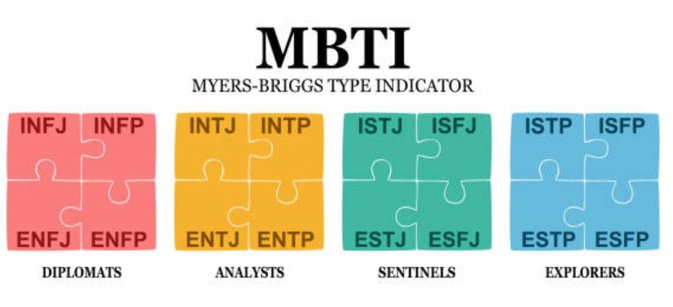 MBTI, Myers-Briggs Type Indicator