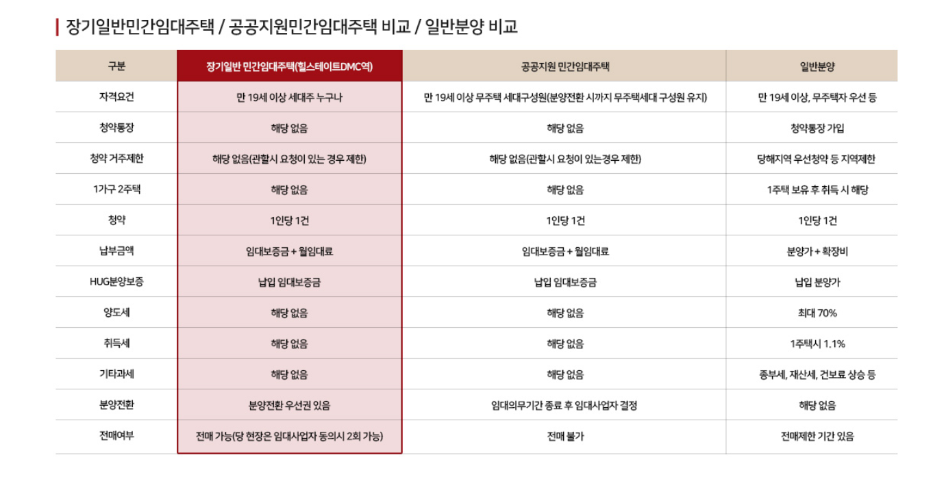 힐스테이트 DMC역 민간임대