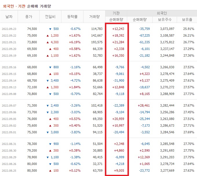 메가스터디교육 8월 ~ 9월 외국인 기관 순매수