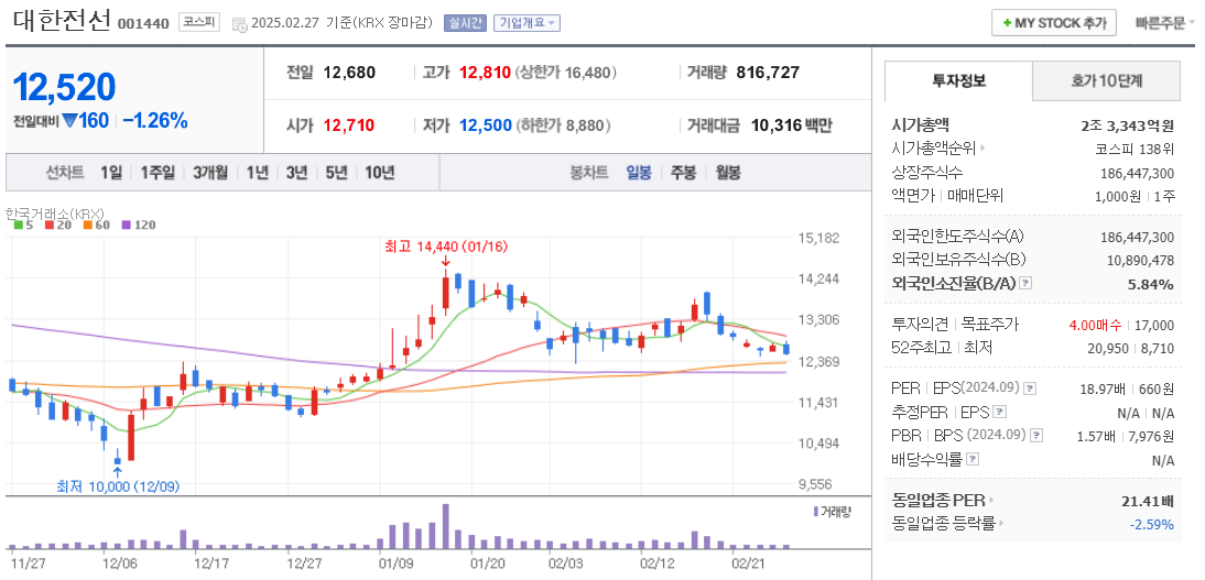 구리 관련주 대한전선 주가 차트