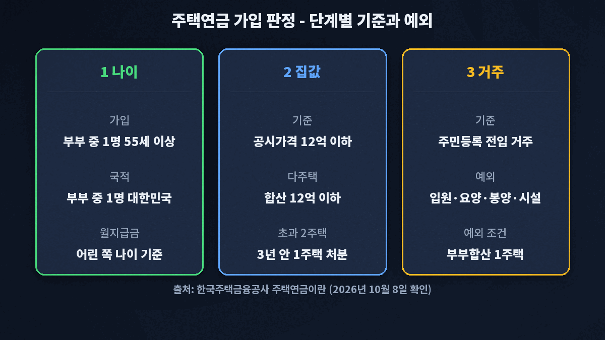 주택연금 가입 판정 카드, 나이는 부부 중 1명 55세 이상, 집값은 공시가격 12억원 이하이며 12억원 초과 2주택은 3년 안 1주택 처분, 거주는 주민등록 전입이고 입원·요양 등은 예외