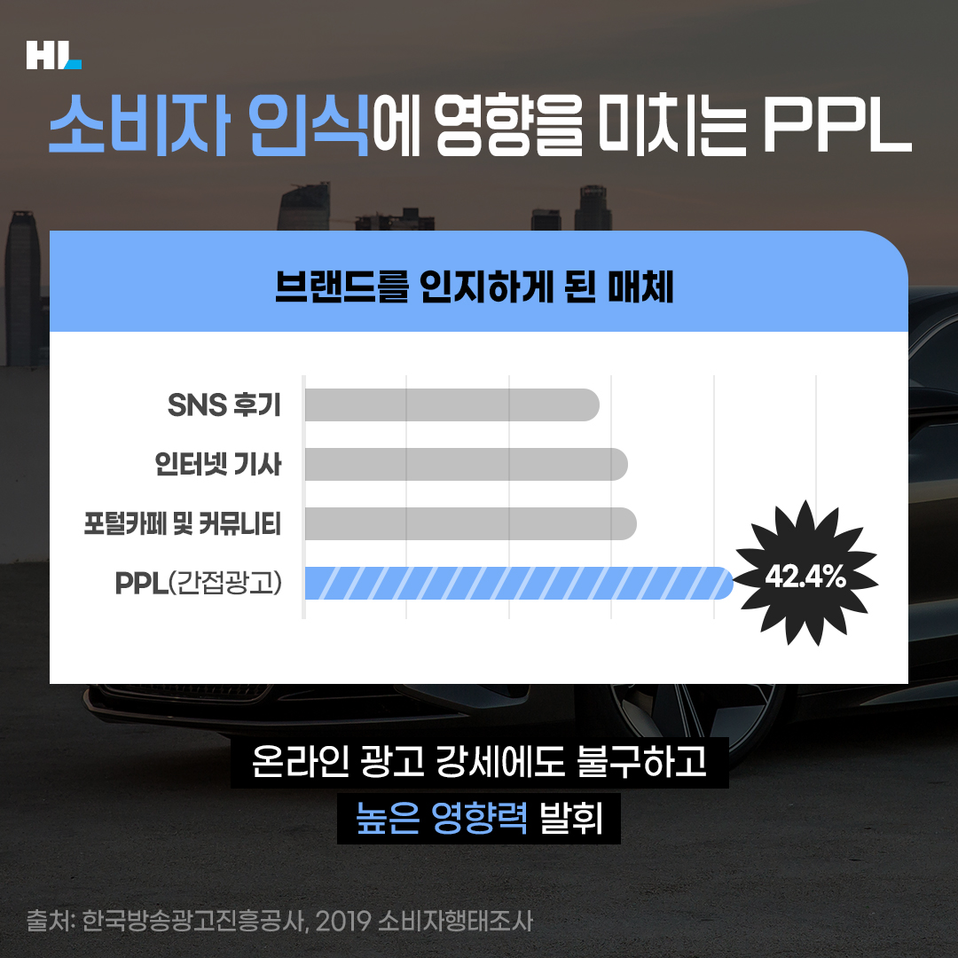 소비자 인식에 영향을 미치는 PPL 
브랜드를 인지하게 된 매체로 설문자의 42.4%가 PPL(간접광고)을 선택 

온라인 광고 강세에도 불구하고 높은 영향력 발휘