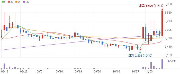 그린생명과학 주식 차트 이미지
