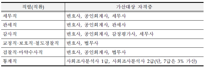 국가공무원 행정직 가산점