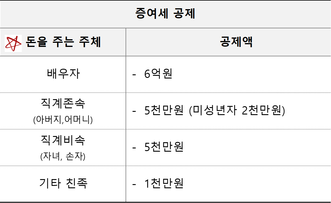 증여세 공제 한도