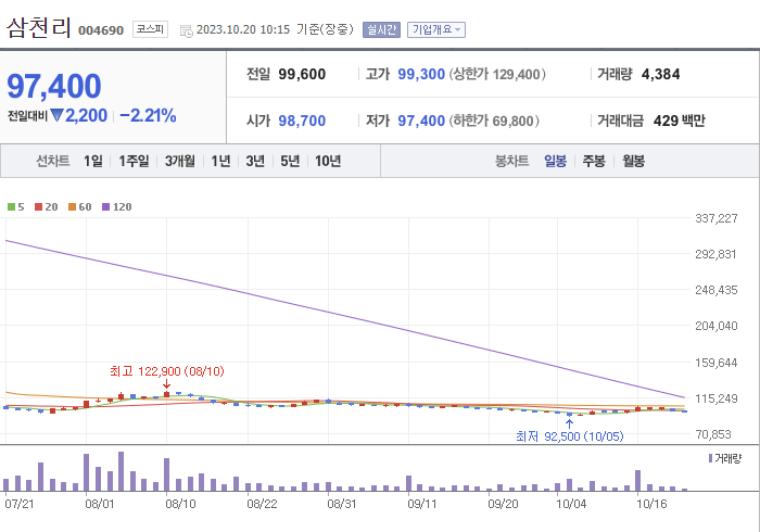 삼천리 3개월 주가(일봉)