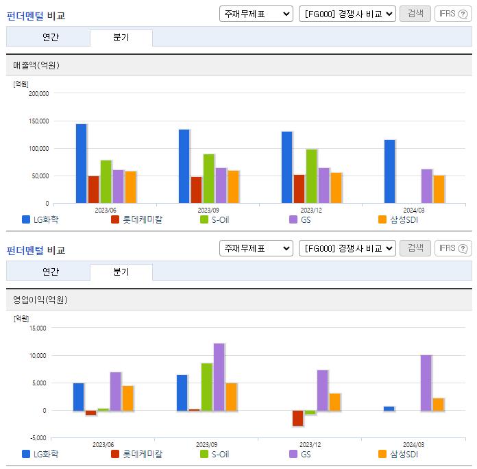 LG화학_업종분석