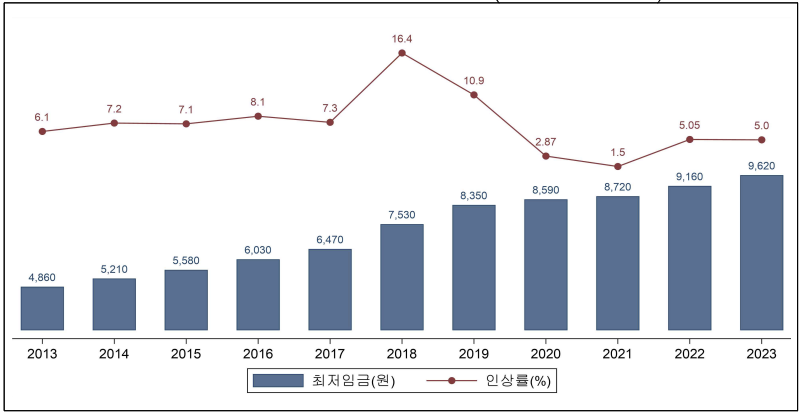 최근 10년간 최저임금 인상추이 그래프