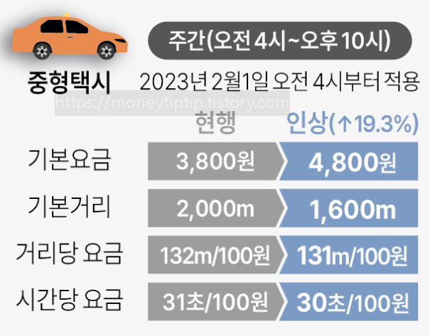 서울택시비기본요금인상중형택시모범대형택시주간심야서울대중교통할인서울지하철버스대중교통요금인상2023