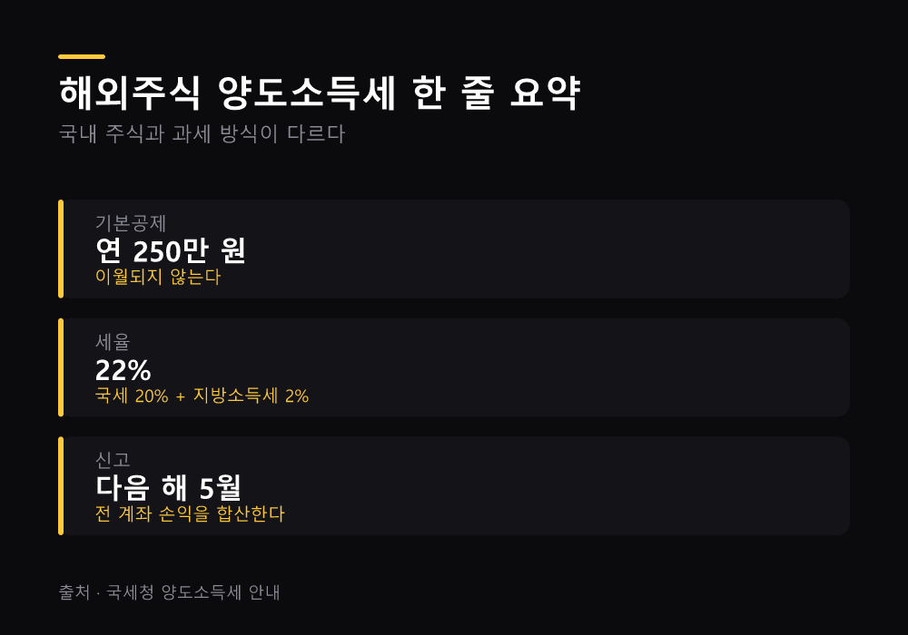 해외주식 양도소득세 한 줄 요약