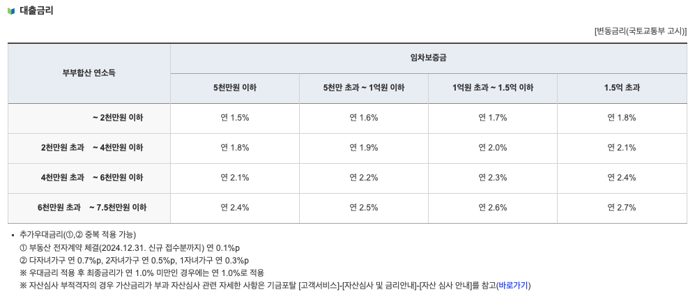 신혼부부 전세자금대출 대출 금리