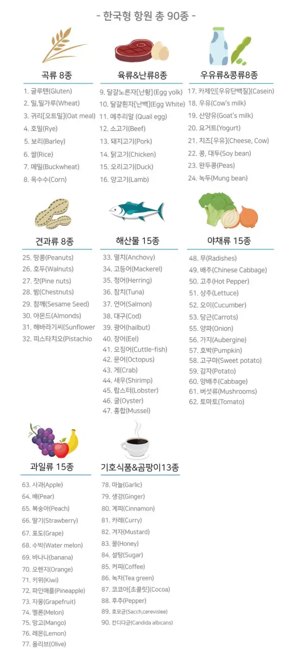 대표적인 음식물 과민증을 일으키는 음식물