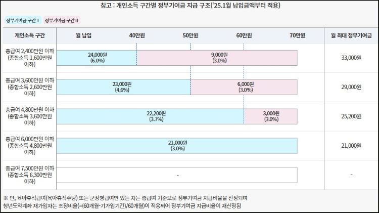 정부기여금-지급구조