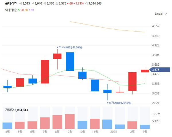 토지거래허가구역관련주대장수수혜주TOP5_롯데리츠