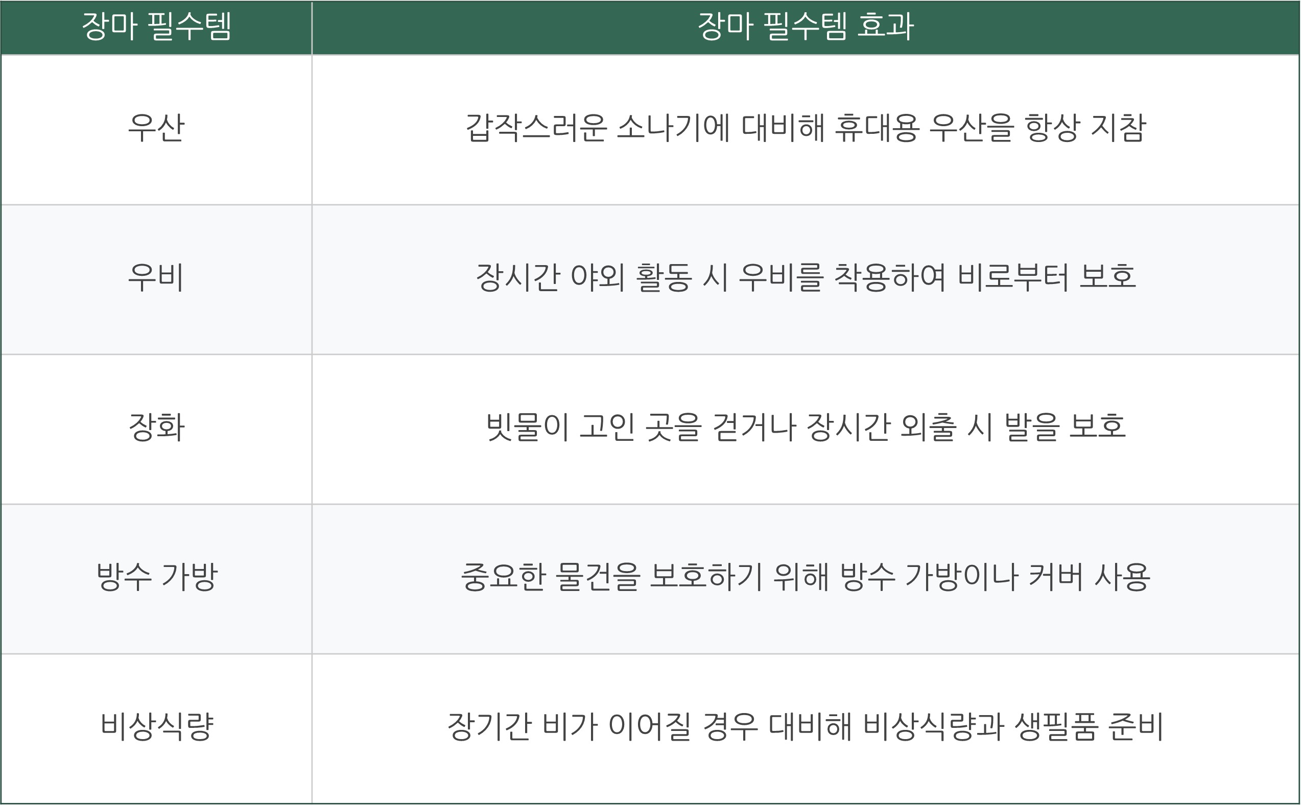 2024 장마예상기간 장마시작 장마전선 위치