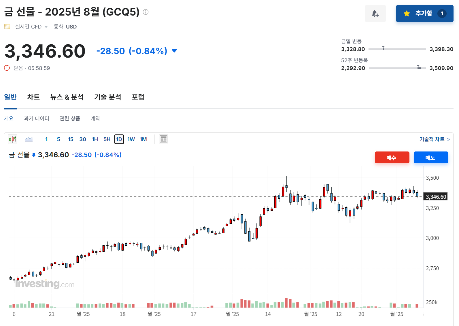 2025년 6월 6일 금(GCQ5) 선물 지수 마감, 출처 : Investing.com