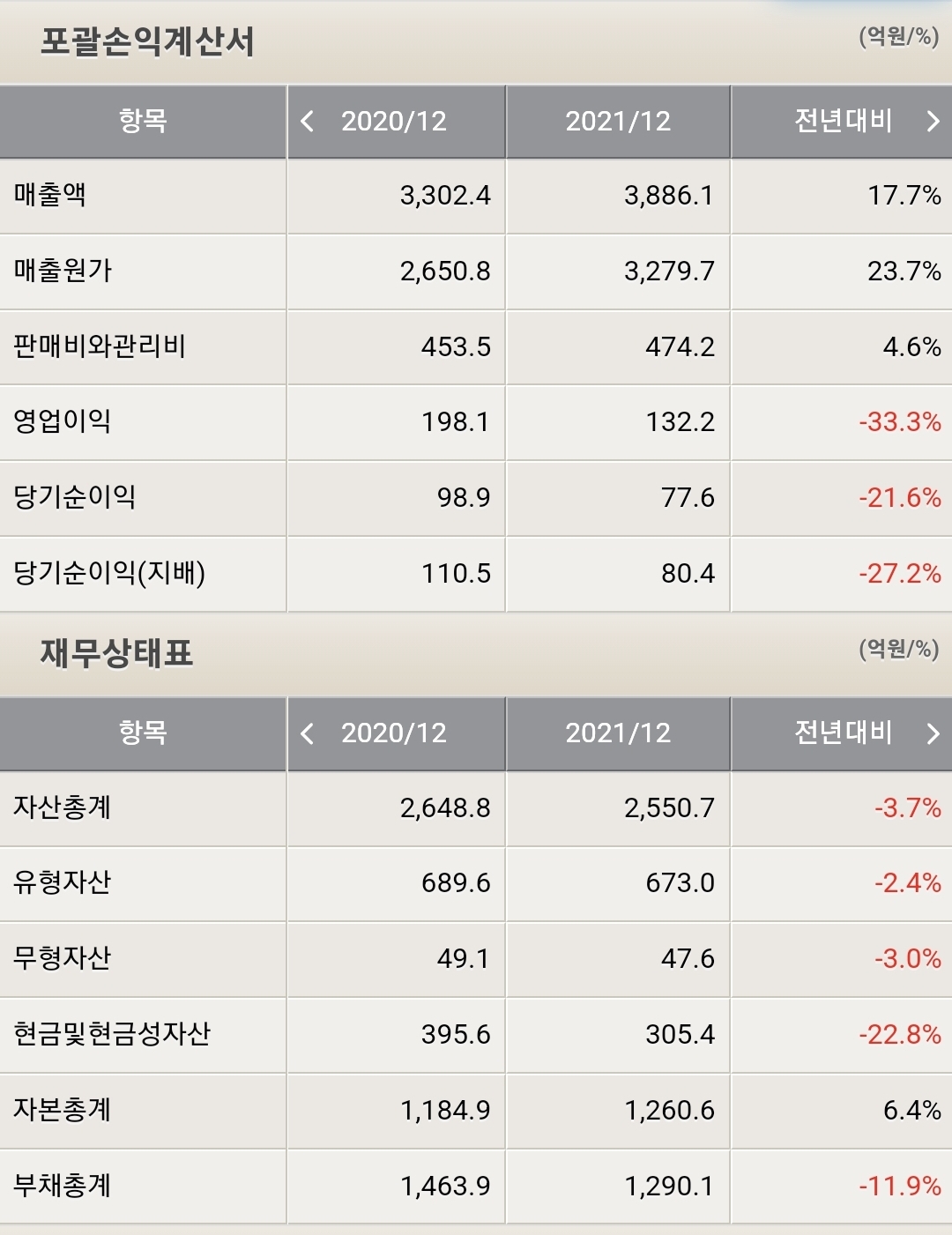 웰크론 포괄손익계산서 및 재무상태표