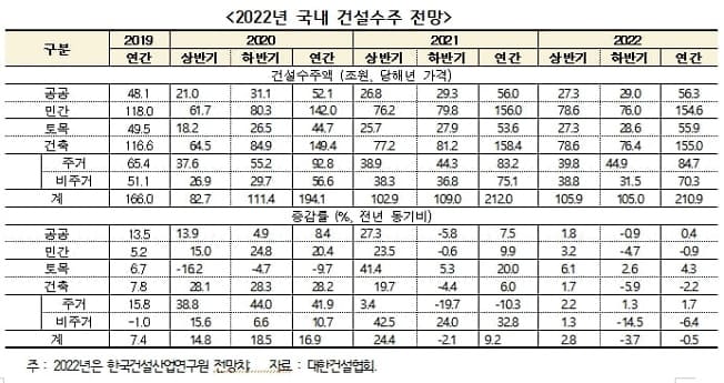 올해 국내 건설수주 감소...부동산은 매매 하락...전세 상승" 건산연