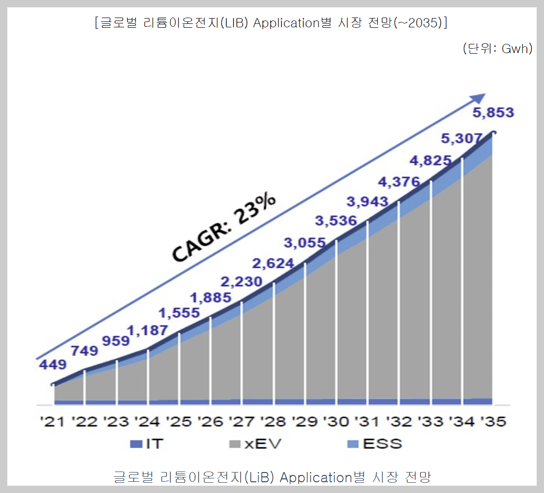 에코프로비엠주가, 에코프로비엠 리튬이온전지 시장전망