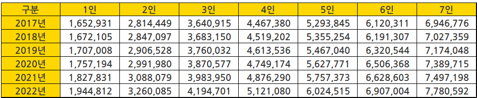연도별-중위소득-변화-표