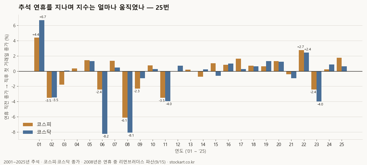 2001~2025년 해마다 추석 연휴 직전 종가에서 직후 첫 거래일 종가까지 코스피·코스닥 등락 막대 — 2008년 -6.1%·-8.1%, 2006년 코스닥 -8.2%, 2001년 +4.4%·+6.7%