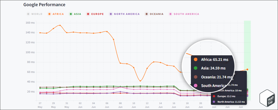 Google Performance