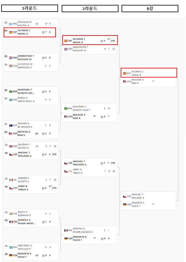 2024 파리올림픽 테니스 일정 나달 경기 결과 대진표