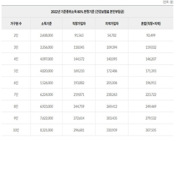 사회전자바우처에서확인한소득기준정보