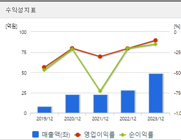 넥스트바이오메디컬 주가 수익성