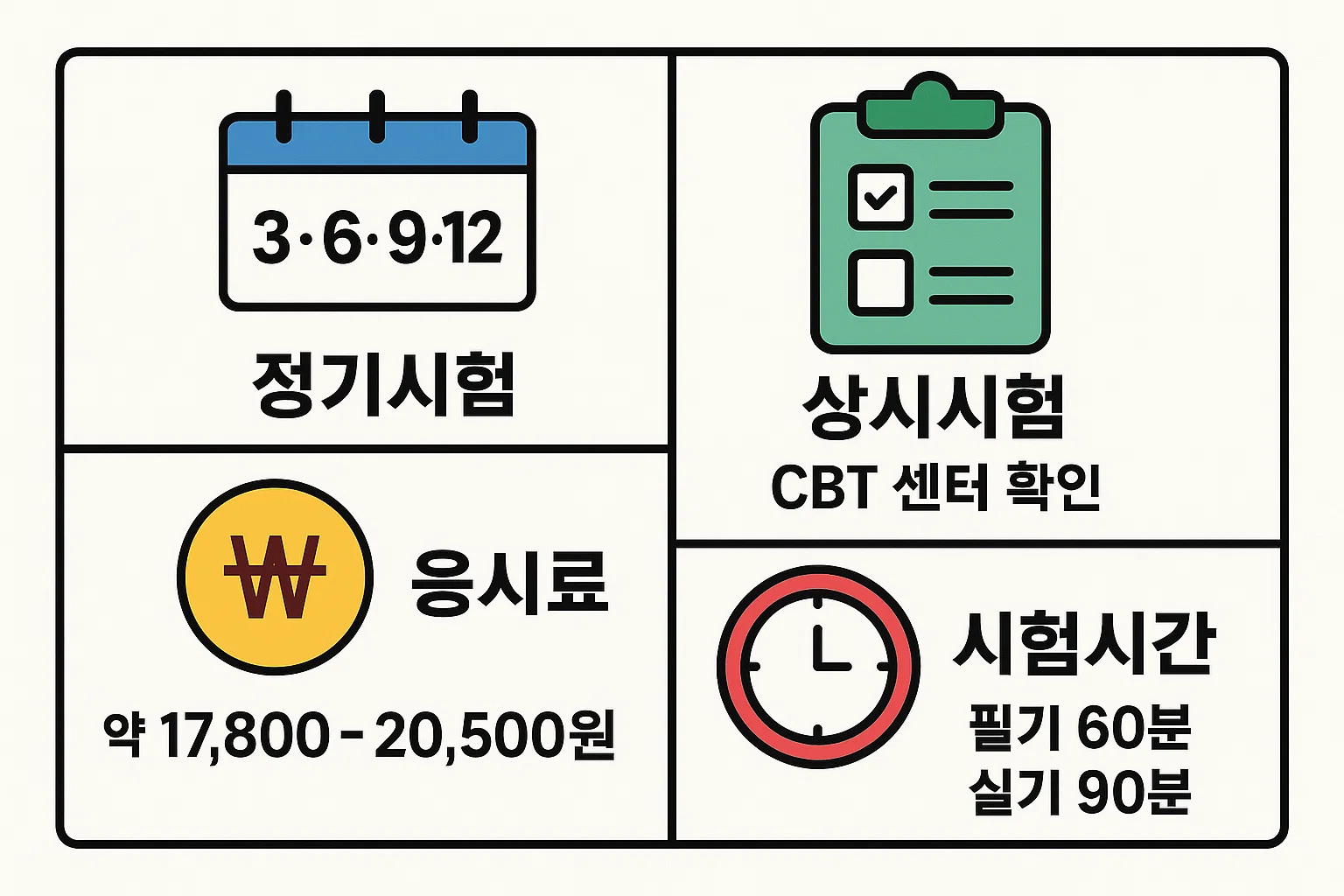 컴활2급 독학 준비를 위한 시험 일정과 응시 방법 인포그래픽으로, 정기시험과 상시시험 차이, 응시료 범위, 필기 및 실기 시험 시간 정보를 시각적으로 설명한 자료입니다.