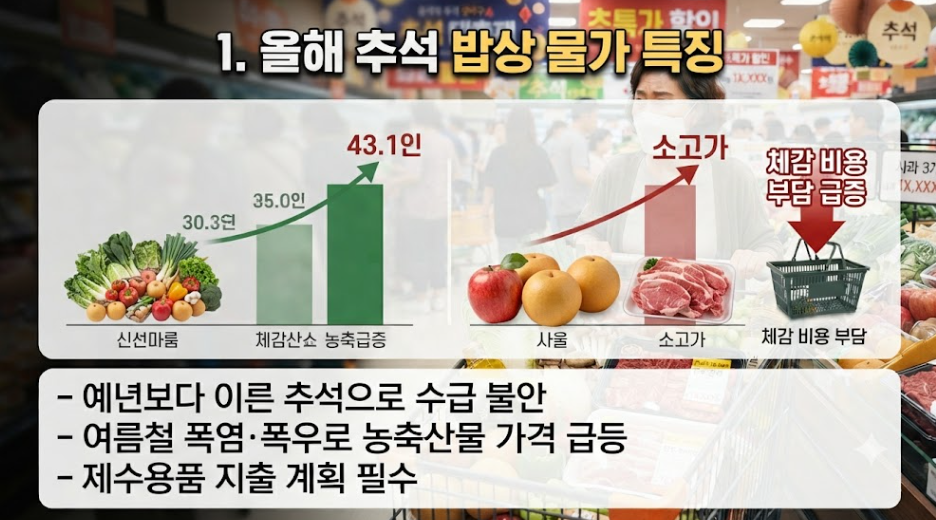2026 추석 밥상 물가