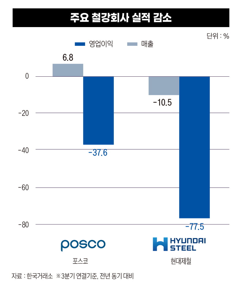 주요 철강회사 실적 감소