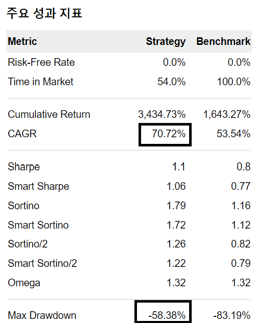 CAGR 70.72%, MDD -58.38%