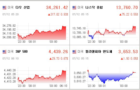 미국증시