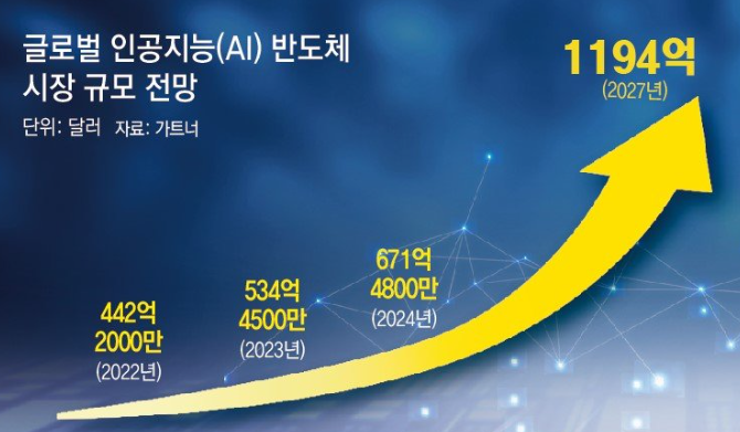 글로벌 AI반도체 시장규모전망